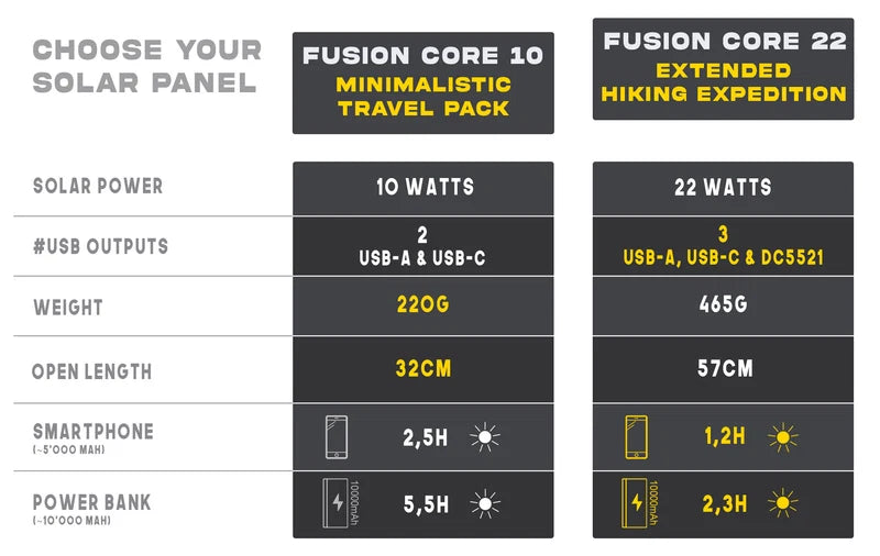 Sunsclice Fusion Core 22 - tragbares Solarpanel