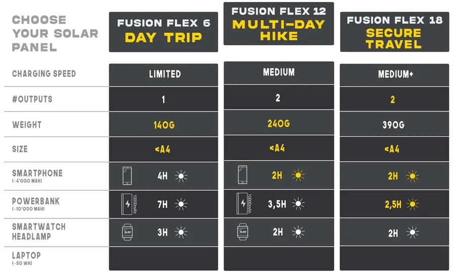 Sunsclice Fusion Flex 12 - ultraleichtes Solarpanel für mehrtägige Touren